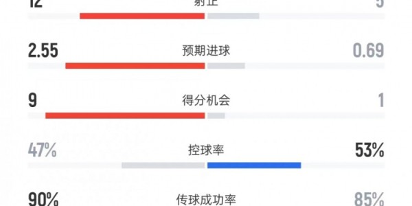奥兰多城vs迈阿密数据：射门21比10、射正12比5、控球率47%比53%
